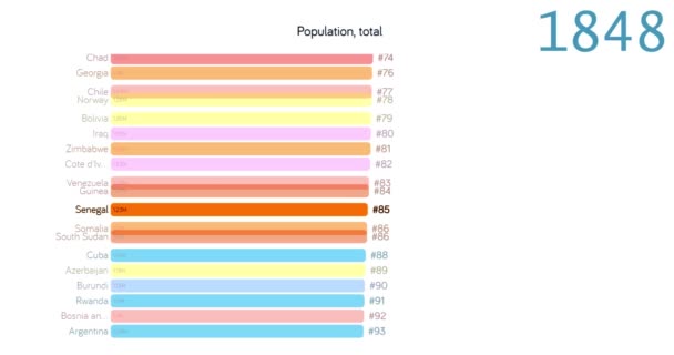 Bevölkerung des Senegal. Bevölkerung im Senegal. Grafik. Grafik. Bewertung. insgesamt. — Stockvideo