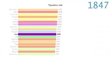 Libya 'nın nüfusu. Libya 'da nüfus. Çizelge. Grafik. Reyting. toplam.