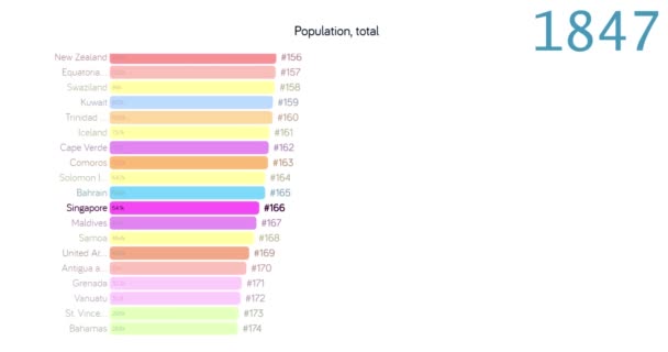 Ludność Singapuru. Populacja w Singapurze. Wykres. wykres. ocena. Ogółem. — Wideo stockowe
