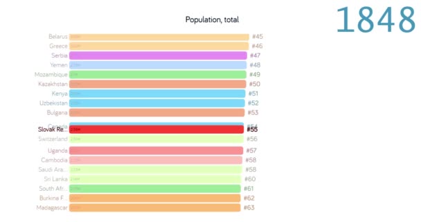 Πληθυσμός της Σλοβακικής Δημοκρατίας. Πληθυσμός στη Σλοβακία. διάγραμμα. γραφική παράσταση. βαθμολογία. σύνολο. — Αρχείο Βίντεο