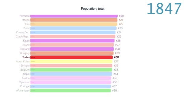 Bevolking van Soedan. Bevolking in Soedan. Grafiek. grafiek. beoordeling. totaal. — Stockvideo