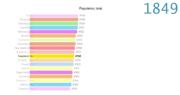 População da Suazilândia. População na Suazilândia. Gráfico. gráfico. classificação. total . — Vídeo de Stock