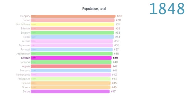 Población de Suecia. Población en Suecia. un gráfico. Gráfico. calificación. total . — Vídeos de Stock