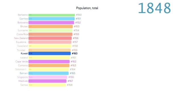 Población de Kuwait. Población en Kuwait. un gráfico. Gráfico. calificación. total . — Vídeo de stock