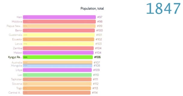 Kırgız Cumhuriyeti 'nin nüfusu. Kırgız Cumhuriyeti 'nde nüfus. Çizelge. Grafik. Reyting. toplam. — Stok video