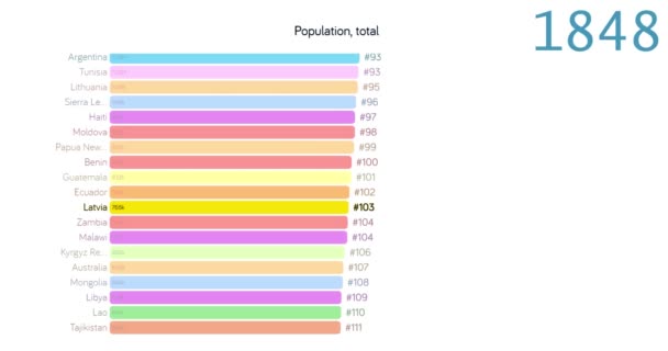 Población de Letonia. Población en Letonia. un gráfico. Gráfico. calificación. total . — Vídeo de stock