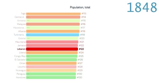 Población del Líbano. Población en Líbano. un gráfico. Gráfico. calificación. total . — Vídeos de Stock