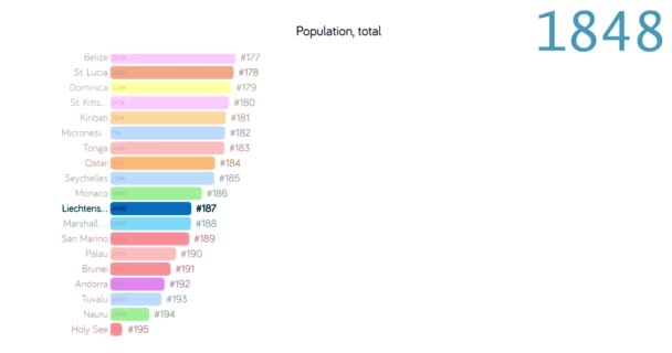 Bevölkerung Lichtenstein. Bevölkerung in Lichtenstein. Grafik. Grafik. Bewertung. insgesamt. — Stockvideo
