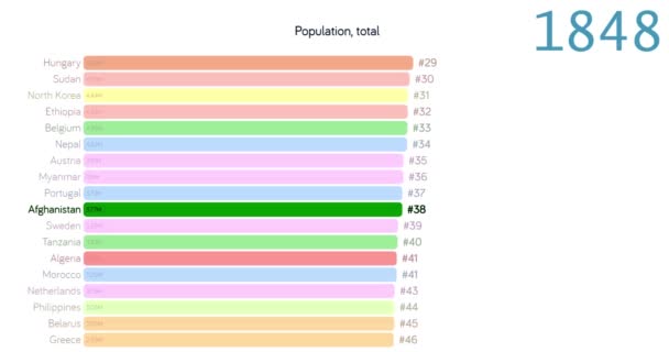 Πληθυσμός του Αφγανιστάν. Πληθυσμός στο Αφγανιστάν. διάγραμμα. γραφική παράσταση. βαθμολογία. σύνολο. — Αρχείο Βίντεο