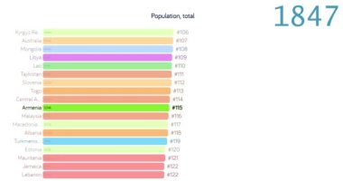 Ermenistan nüfusu. Ermenistan 'daki nüfus. Çizelge. Grafik. Reyting. toplam.