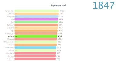 Ermenistan nüfusu. Ermenistan 'daki nüfus. Çizelge. Grafik. Reyting. toplam.