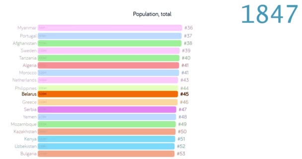 Población de Belarús. Población en Belarús. un gráfico. Gráfico. calificación. total . — Vídeo de stock