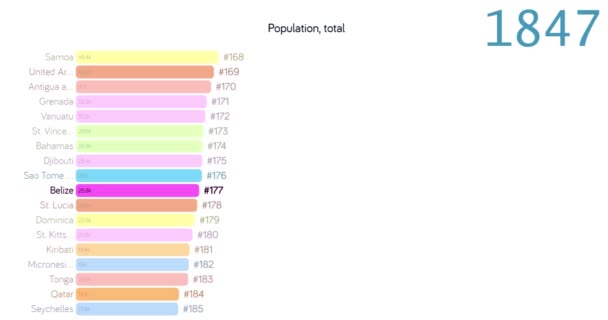 População de Belize. População em Belize. Gráfico. gráfico. classificação. total . — Vídeo de Stock