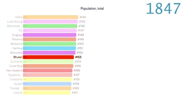 Πληθυσμός του Μπουτάν. Πληθυσμός στο Μπουτάν. διάγραμμα. γραφική παράσταση. βαθμολογία. σύνολο. — Αρχείο Βίντεο