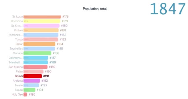 Bevolking van Brunei. Bevolking in Brunei. Grafiek. grafiek. beoordeling. totaal. — Stockvideo