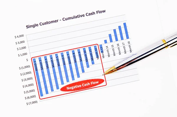 Negative cash flow report. — Stock Photo, Image