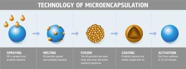 Microencapsulation teknolojisi