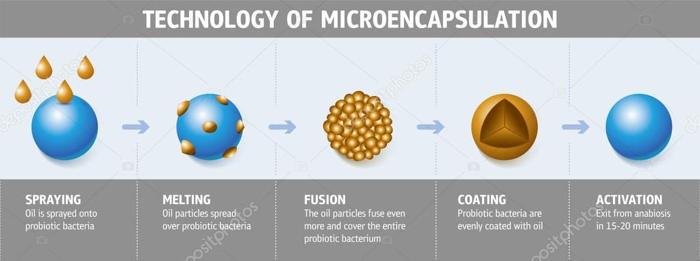 Technology of Microencapsulation