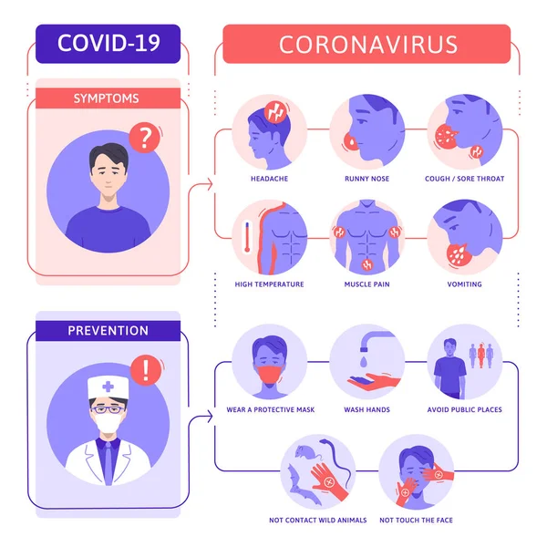 Coronavirus Διάνυσμα Infographics Εικονογράφηση Συμπτώματα Και Πρόληψη Covid — Διανυσματικό Αρχείο