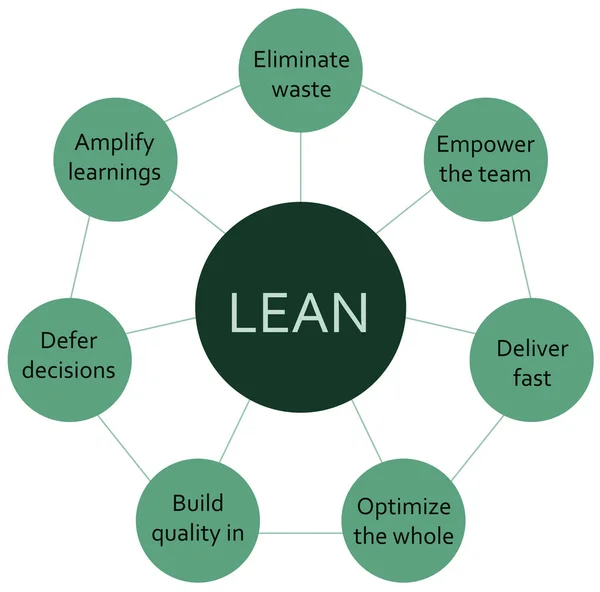 Методологія Розробки Програмного Забезпечення Lean Схема Інфографіки Схеми Колами Єднаних — стоковий вектор