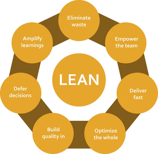 Методологія Розробки Програмного Забезпечення Lean Схема Інфографіки Схеми Колами Єднаних — стоковий вектор