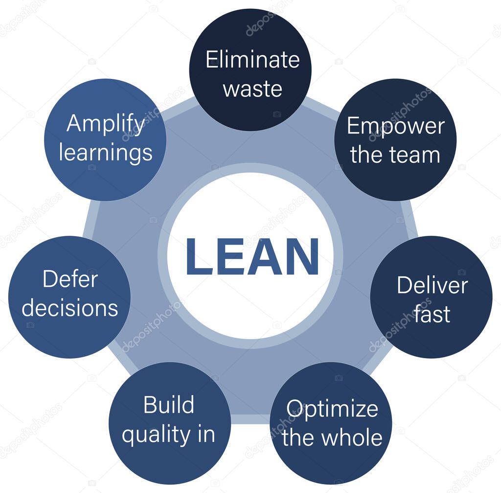 Lean software development methodology diagram scheme infographics with circles united around title. Seven points description.