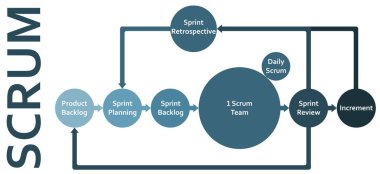 Scrum çerçeve yaşam döngüsü düz diyagram şeması birikmiş, sürat, planlama, gözden geçirme, artış ve geçmişe dönük bilgi grafikleri.