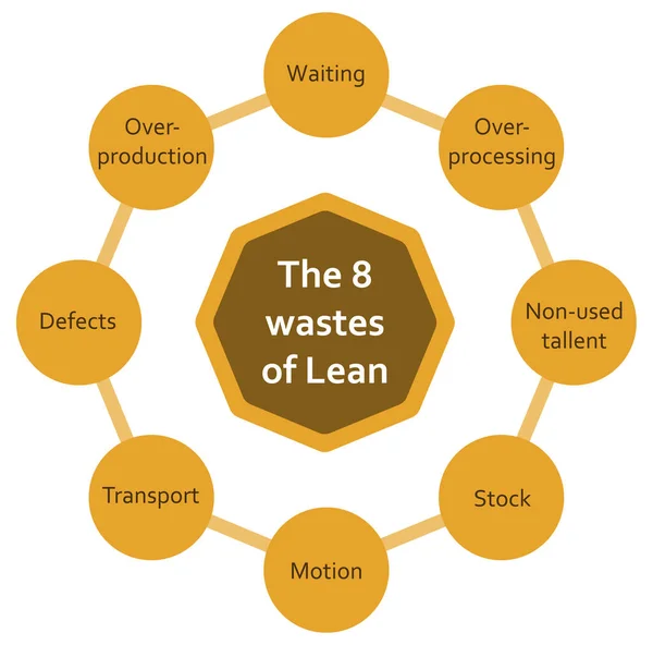 Вісім Відходів Колі Методології Lean Шестикутна Діаграма Інфографіки Очікування Перевиробництво — стоковий вектор