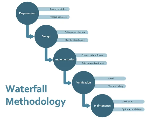 Metodologia Cascata Sviluppo Software Quadro Schema Piatto Schema Infografico Con — Vettoriale Stock