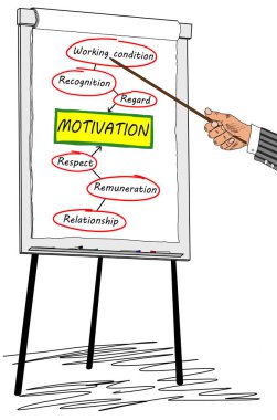 Flipchart üzerinde çizilmiş motivasyon kavramı