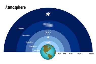 Layers of the Atmosphere clipart