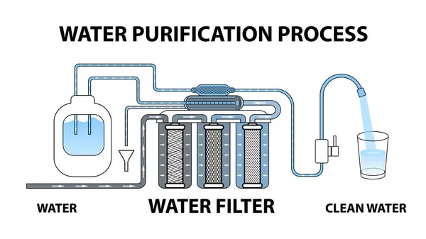 Ters osmoz filtresinden geçen su arıtma işlemi. Kirli su temizlenir. Çok aşamalı devre. Mermiler. Bardak. Çak bakalım. Vektör