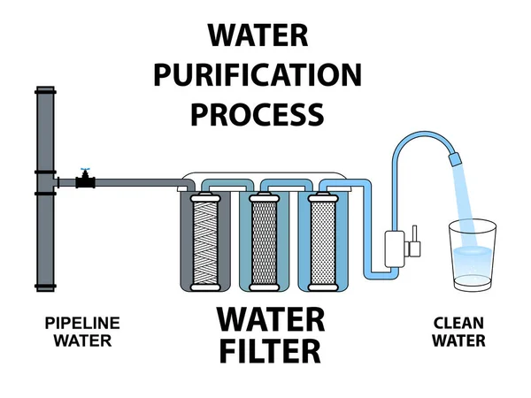 Очистка трубопроводной воды через фильтр Грязная вода становится чистой многоступенчатой цепью картриджей Стеклянный кран — стоковый вектор