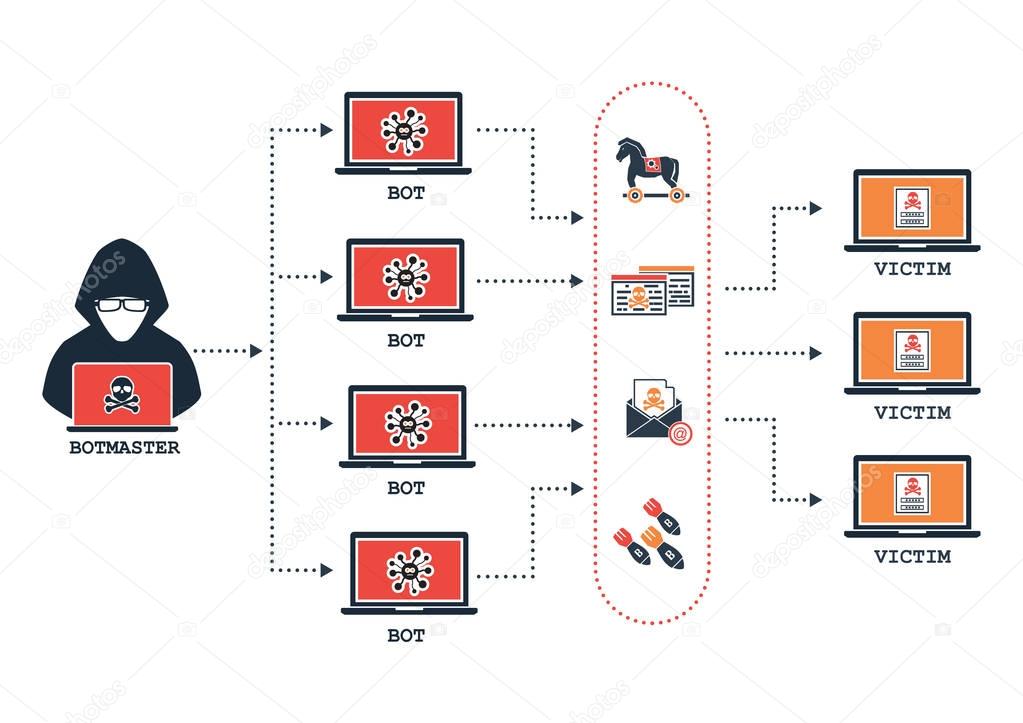 Botnet Architecture Hacker Botmaster 175029846 - WDRFree Vector illustration of Botnet Architecture Hacker Botmaster 175029846