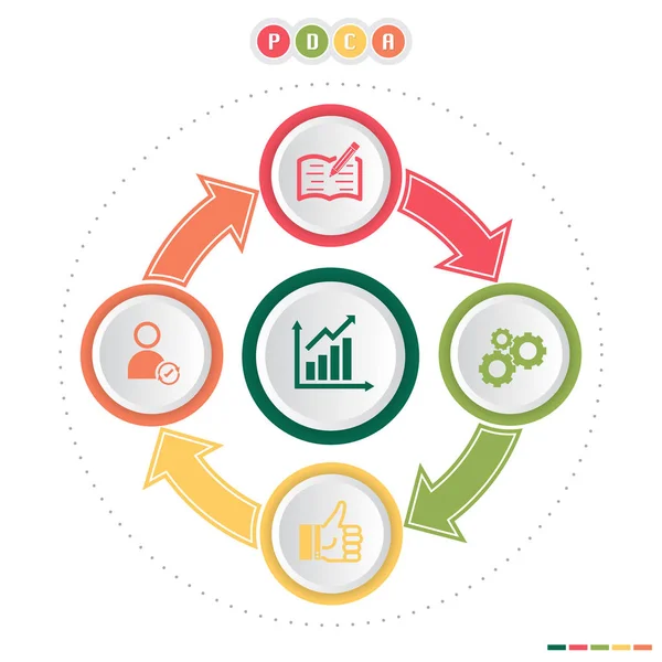 PDCA(plan, do, Check, Act) Deming cyklu diagram Metoda infografikę koncepcja. — Wektor stockowy