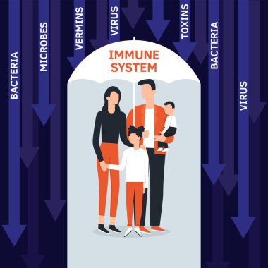 Coronavirus Covid-19 sırasındaki aile vektörü düz çizimi. Coronavirus enfeksiyon kontrolü. Havada bakteri kokusu var. Bağışıklık sistemini koruma, güçlendirme, destekleme, destek. Şemsiyeli koruma