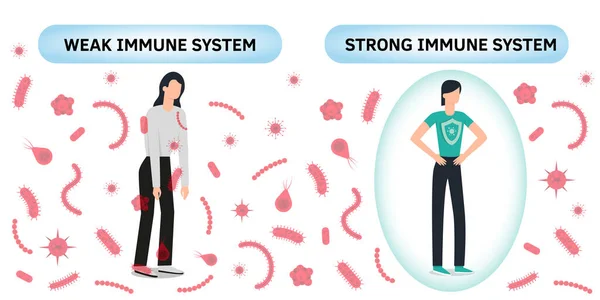 Vector del sistema inmunológico. Protección contra el virus de las bacterias. Prevención médica germen humano. Mujer sana refleja ataque de bacterias con escudo. Impulse la ilustración del concepto de medicina de refuerzo de inmunidad. Covid. . — Vector de stock