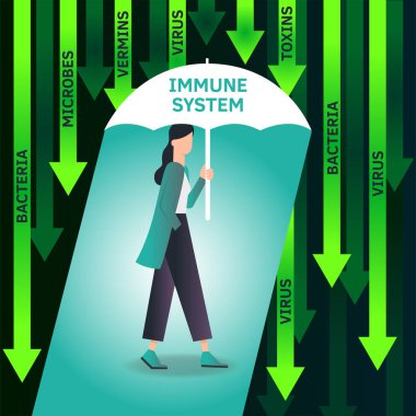 Coronavirus Covid-19 sırasındaki aile vektörü düz çizimi. Coronavirus enfeksiyon kontrolü. Havada bakteri kokusu var. Bağışıklık sistemini koruma, güçlendirme, destekleme, destek. Şemsiyeli koruma