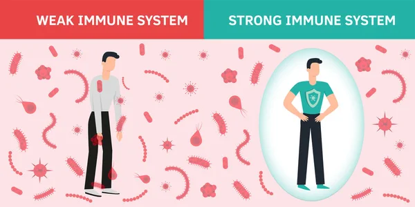 Vector del sistema inmunológico. Protección contra el virus de las bacterias. Prevención médica germen humano. El hombre sano refleja el ataque de bacterias con escudo. Impulse la ilustración del concepto de medicina de refuerzo de inmunidad. Covid. . — Archivo Imágenes Vectoriales