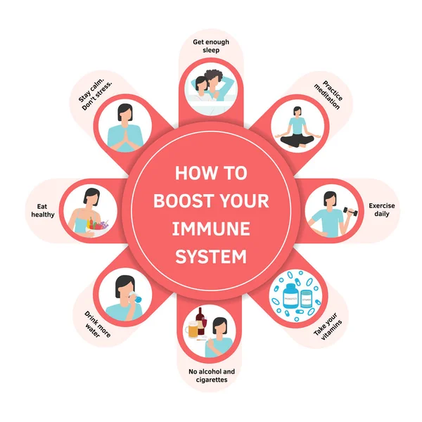 Vestor serie di illustrazioni piatte. Come aumentare il sistema immunitario. Booster, protezione. Sane abitudini contro le malattie respiratorie e virus. Prevenzione del coronavirus, rafforzamento dell'immunità — Vettoriale Stock