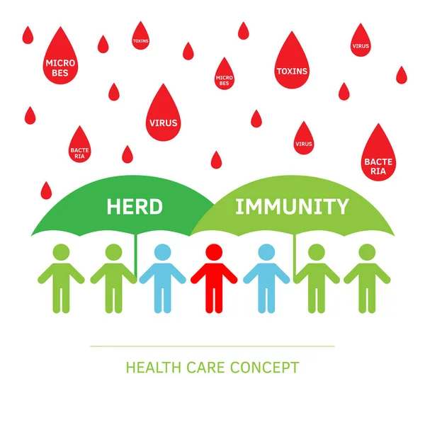 stock vector Group of people with Herd immunity agains virus bacteria. Vector flat illustration of an infected person as a virus spread in society. Coronavirus covid prevention, vaccination vaccine infogpahic.