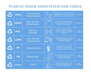Table of plastic resin identification codes. Sheet of different plastic materials. Garbage waste sorting recycling signs. Reduce reuse recycle infographics. White elements on blue background