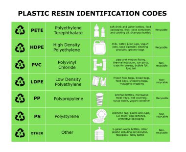 Plastik reçine tanımlama kodları masası. Farklı plastik malzemelerden oluşan bir yaprak. Çöp atıkları geri dönüşüm işaretlerini sıralıyor. Geri dönüşüm bilgi grafiklerini azalt. Yeşil arkaplanda beyaz ögeler