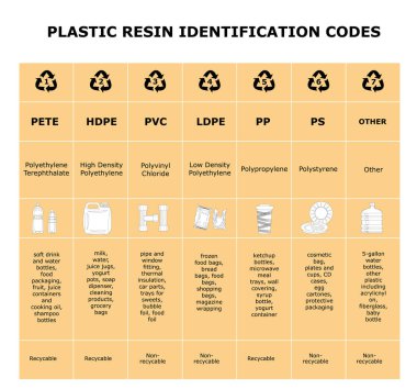 Plastik reçine tanımlama kodları tablosu. Farklı plastik malzemelerin tabakası. Çöp atığı geri dönüşüm tabelaları.
