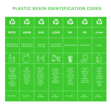 Plastik reçine tanımlama kodları masası. Farklı plastik malzemelerden oluşan bir yaprak. Çöp atıkları geri dönüşüm işaretlerini sıralıyor. Geri dönüşüm bilgi grafiklerini azalt. Yeşil arkaplanda beyaz ögeler