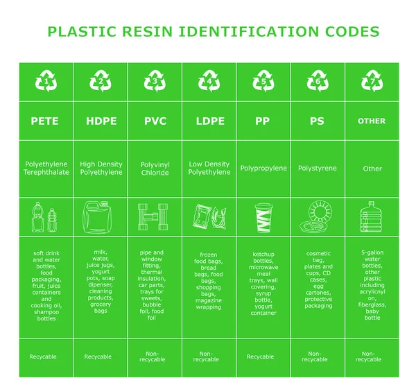 Tabella dei codici di identificazione della resina plastica. Foglio di diversi materiali plastici. Smistamento rifiuti rifiuti cartelli riciclaggio. Ridurre il riutilizzo riciclare infografica. Elementi bianchi su sfondo verde — Vettoriale Stock