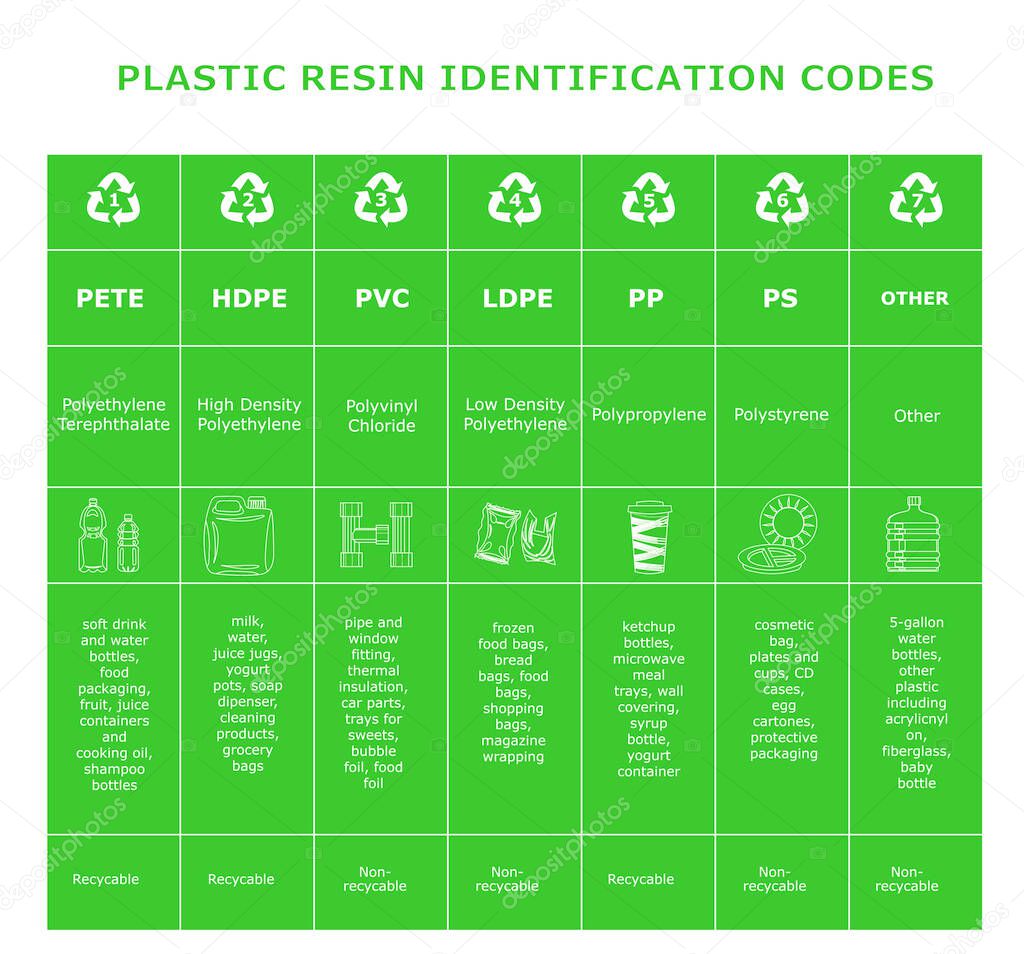 Table of plastic resin identification codes. Sheet of different plastic materials. Garbage waste sorting recycling signs. Reduce reuse recycle infographics. White elements on green background