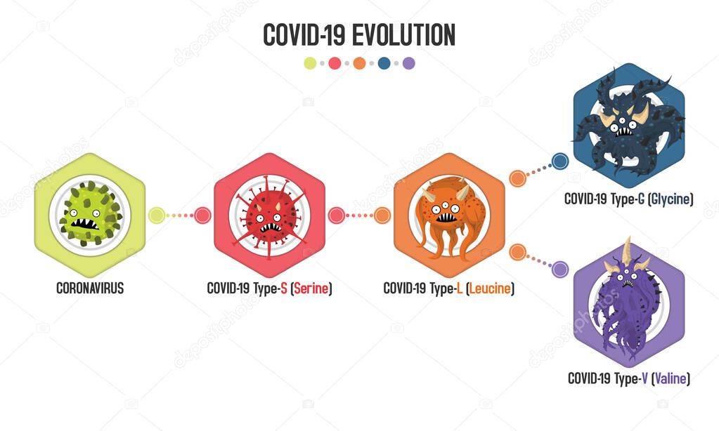 Virus Coronavirus mutation to COVID-19 Type S, L, G and V. Vector flat cartoon character illustration icon design. Superbug evolution microorganism infographic concept