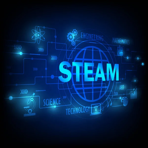 Steam Istruzione Stem Istruzione Composta Scienza Tecnologia Ingegneria Arte Matematica — Vettoriale Stock