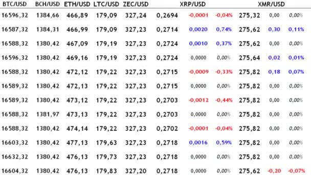Handel Mit Kryptowährungen Der Börse Veränderung Der Kosten Kryptowährung — Stockvideo